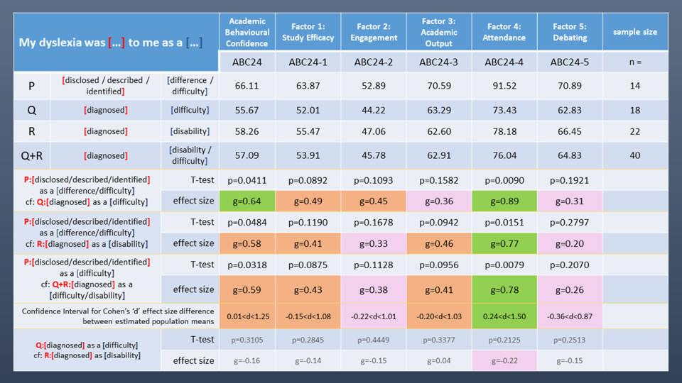 dyslexia sentence table of results